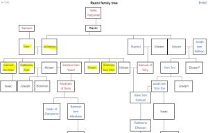 rashbam family tree